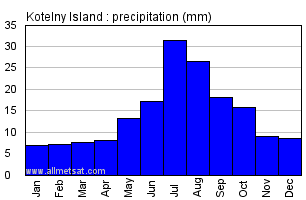 Kotelny Island Russia Annual Precipitation Graph